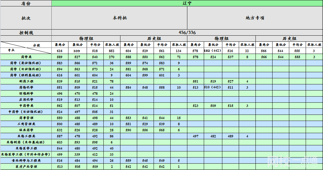 2022年沈阳药科大学录取分数线(2022学年各专业录取最低分数线)