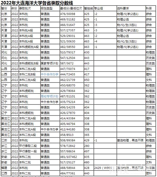 大连海洋大学2021录取分数线