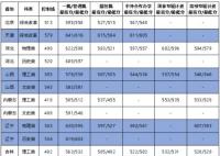 2022年大连海事大学录取分数线是多少分