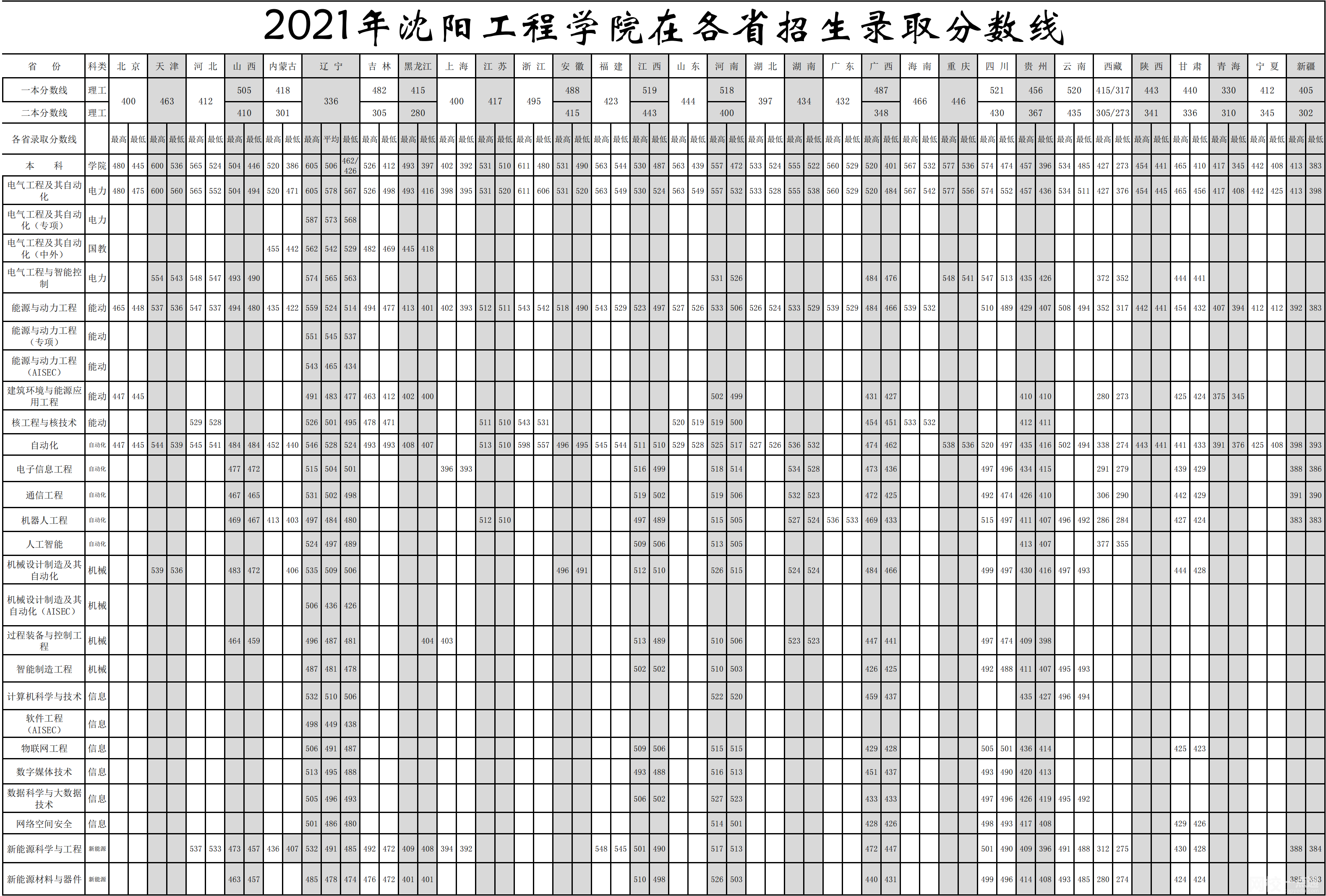 2022年沈阳工业大学工程学院录取分数线