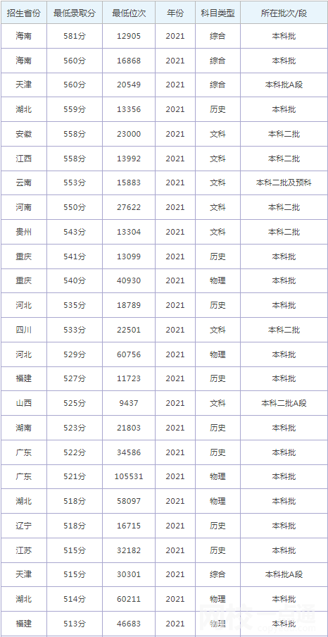 2024年沈阳大学录取分数线(2024各省份录取分数线及位次排名)