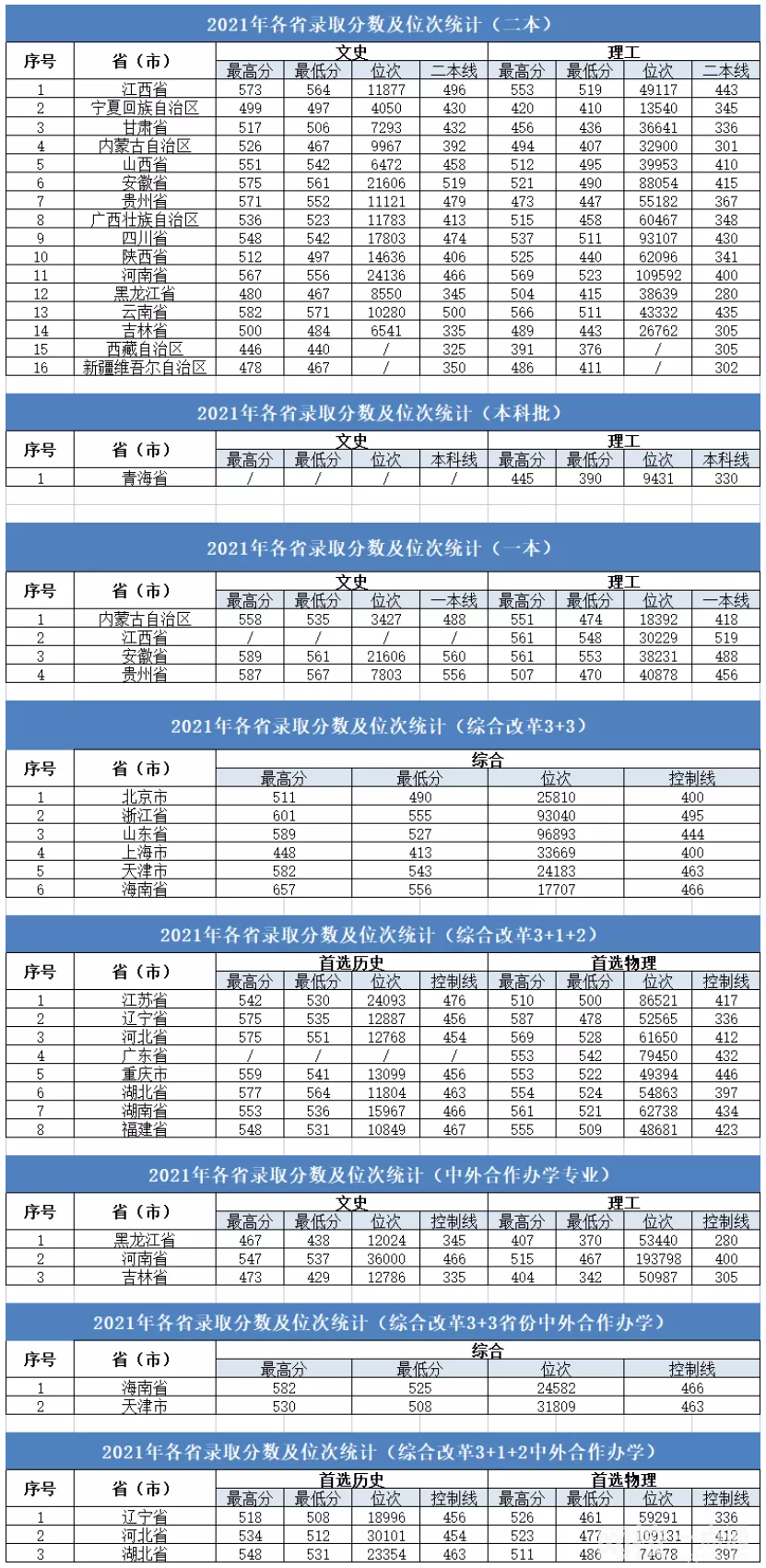 2022年大连大学录取分数线