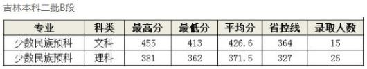 长春中医药大学2021录取分数线