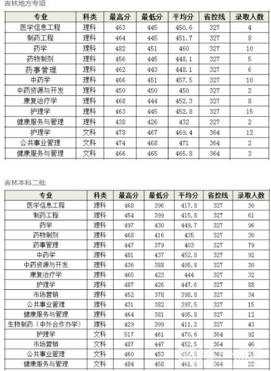 2022年长春中医药大学录取分数线是多少分