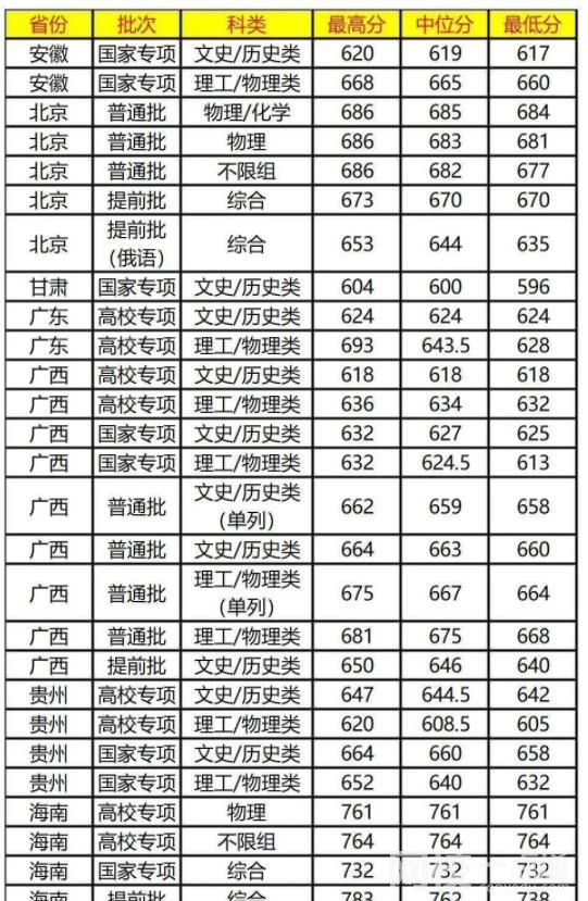 2022复旦大学录取分数线(2022年大学分数线排名位次公布)