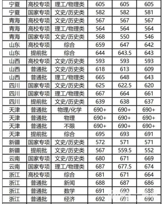 复旦大学录取分数线2021是多少分