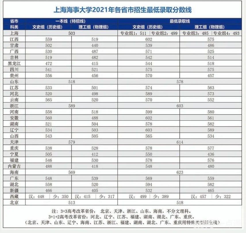 上海海事大学录取分数线2021是多少分