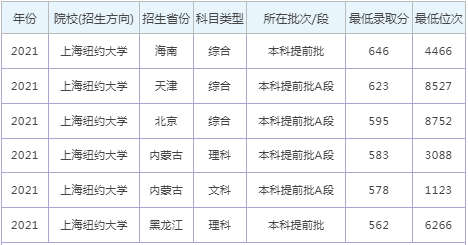 上海纽约大学2021录取分数线