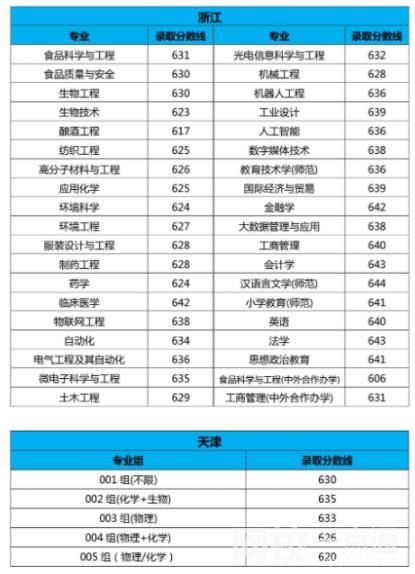 江南大学排名多少全国第几位(2023-2024各专业最低录取分数线)