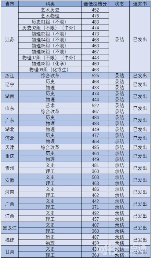 2022年南京工业大学浦江学院录取分数线最低分是多少分