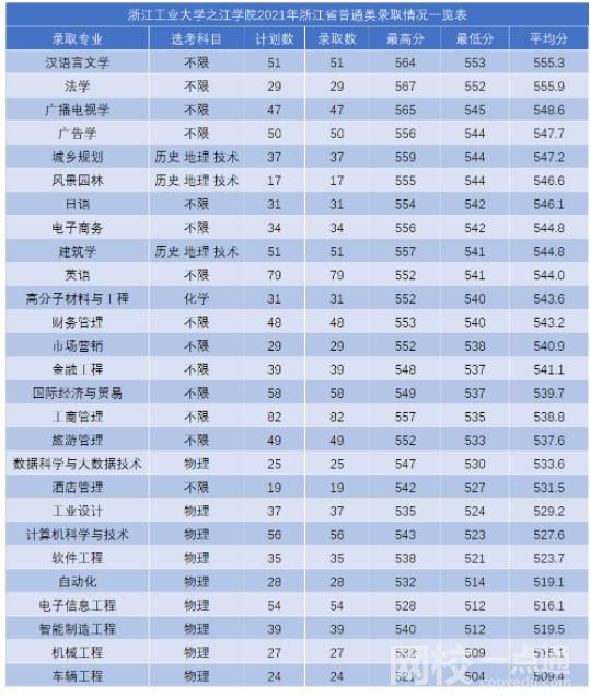 浙江工业大学之江学院2023录取分数线