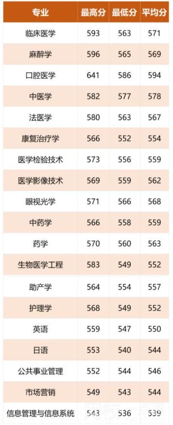 温州医科大学仁济学院2021录取分数线