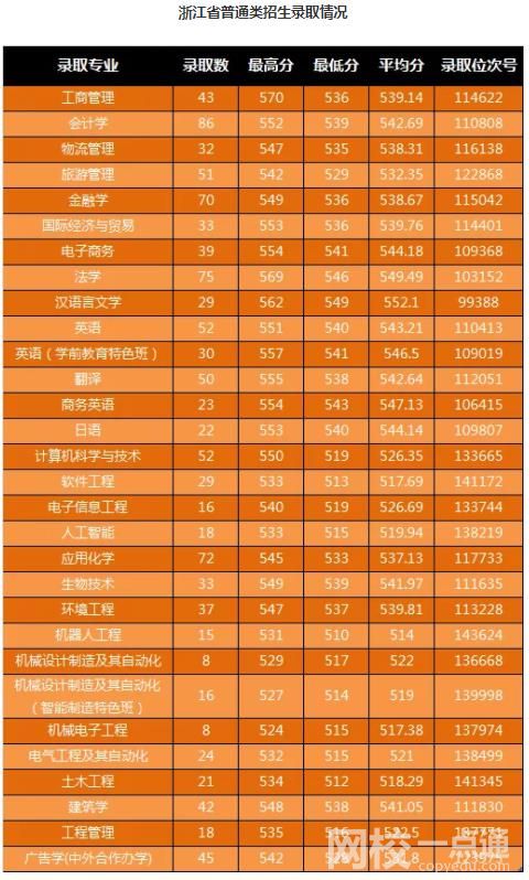 2023宁波大学科学技术学院今年录取分数线多少分