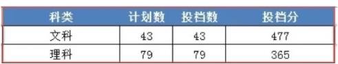 2023年浙江财经大学东方学院录取分数线最低分是多少分