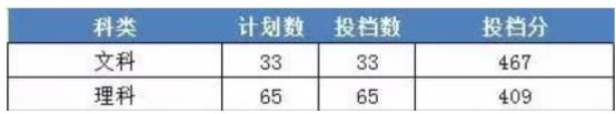 浙江财经大学东方学院录取分数线2023是多少分