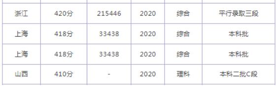 2023年同济大学浙江学院录取分数线最低分是多少分