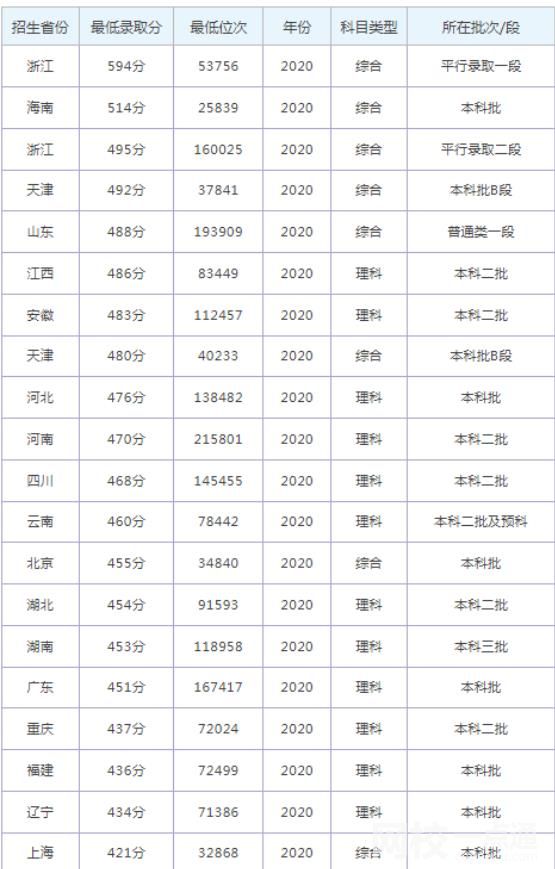 2023同济大学浙江学院今年录取分数线多少分