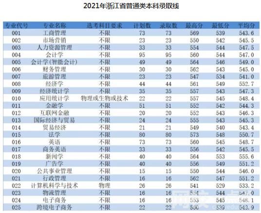 2023年浙江工商大学杭州商学院录取分数线