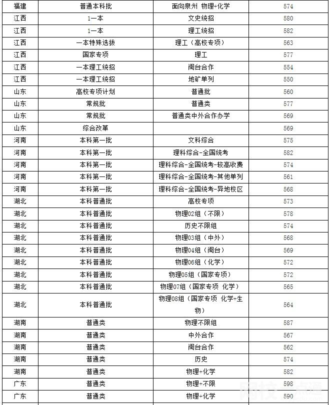 2022年福州大学录取分数线