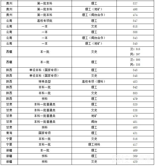 2022年福州大学录取分数线