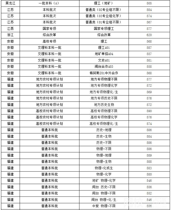 2022年福州大学录取分数线