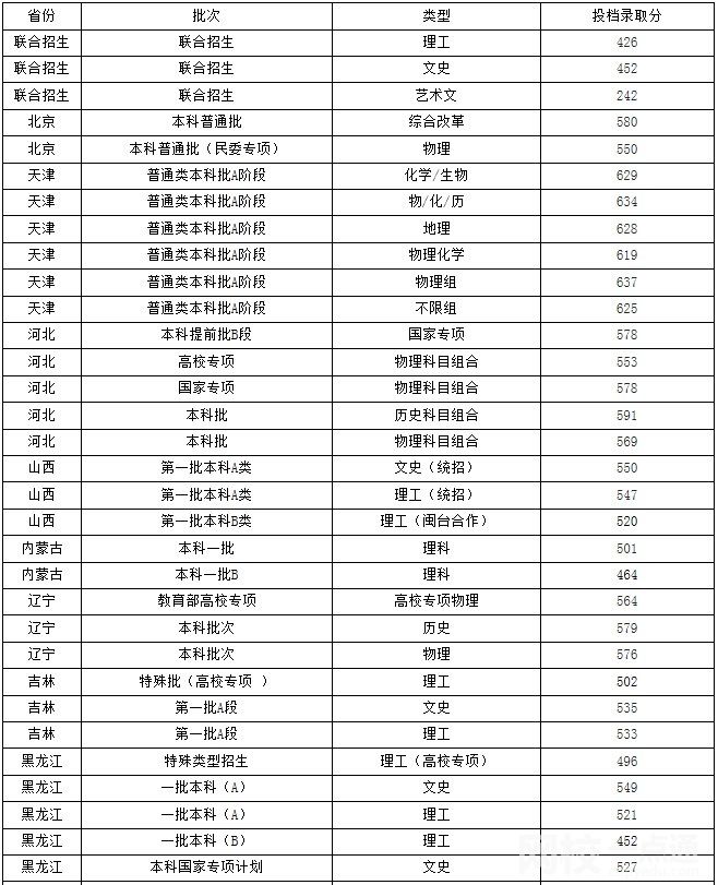 福州大学录取分数线2021是多少分