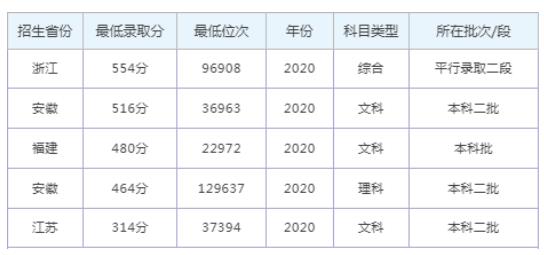 2022年安徽师范大学皖江学院录取分数线是多少分