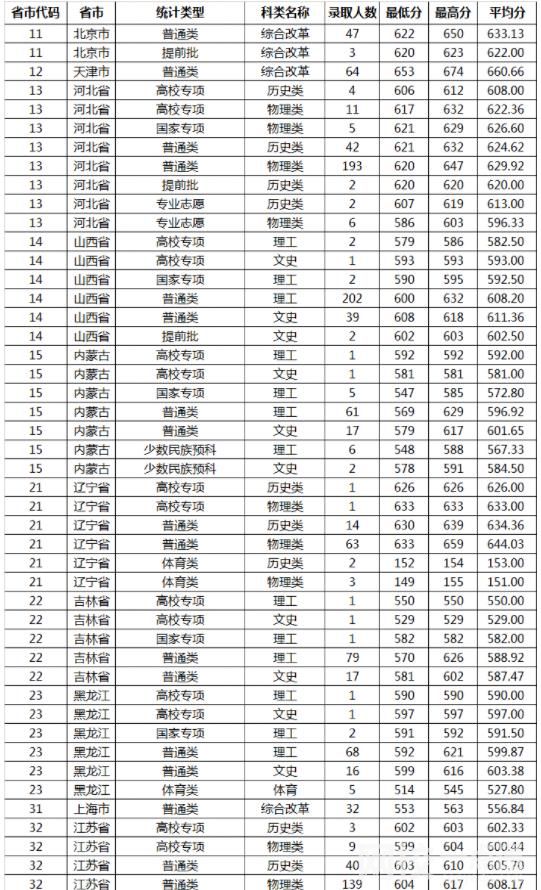 2023年山东大学录取分数线最低分是多少分