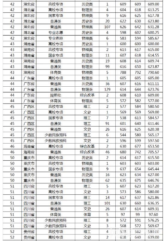 2023年山东大学录取分数线最低分是多少分