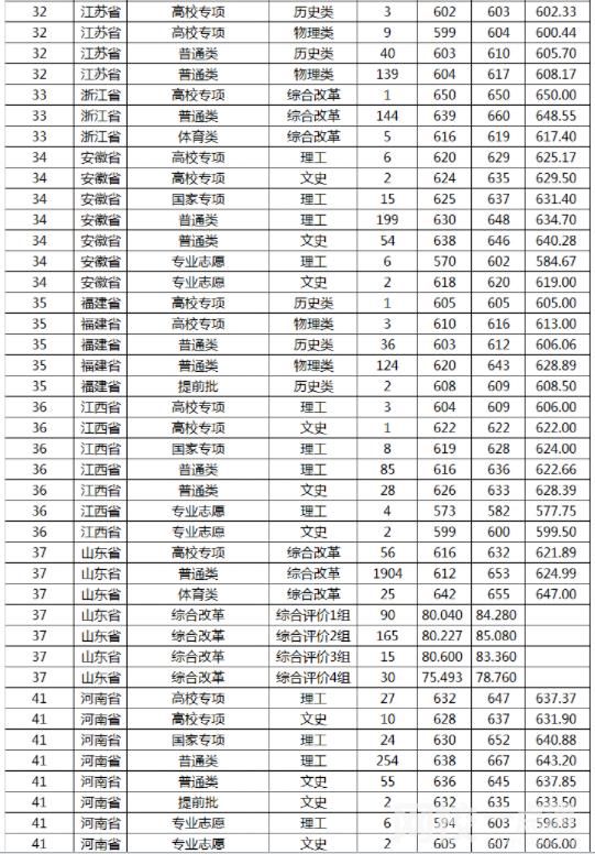 2023年山东大学录取分数线最低分是多少分