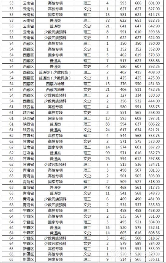 2022年山东大学录取分数线