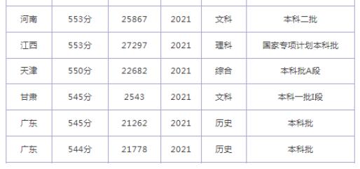 2023年烟台大学录取分数线是多少分