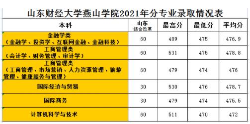 2023年山东财经大学燕山学院录取分数线是多少分