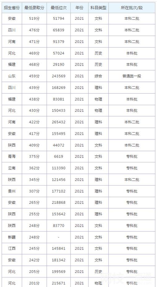 2023山东外国语职业技术大学今年录取分数线多少分