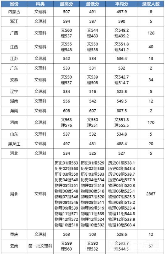 2023江汉大学今年录取分数线多少分