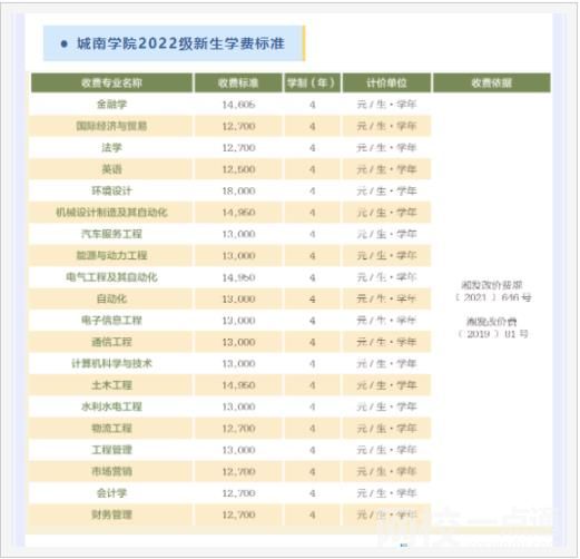 2023长沙理工大学城南学院专业的学费是多少收费标准最新