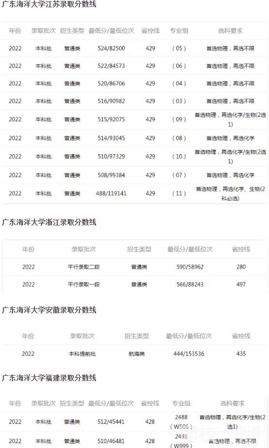 2023年广东海洋大学录取分数线