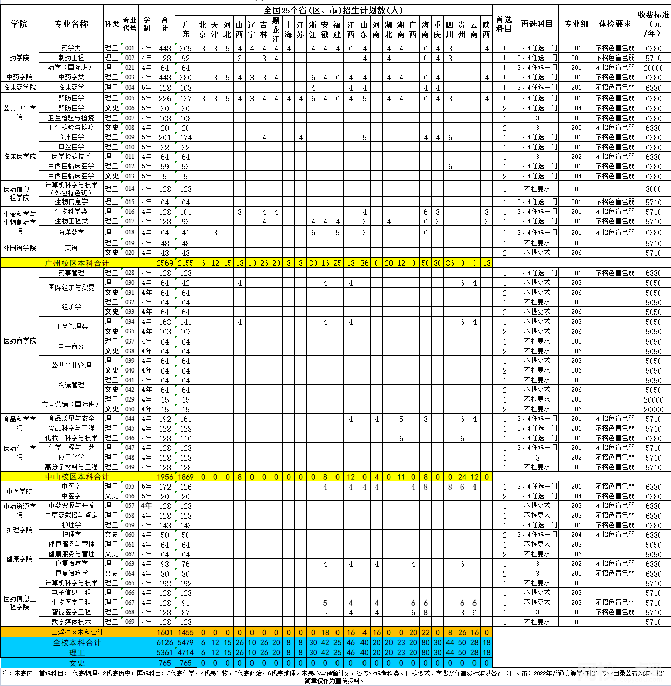 广东药科大学学费多少钱2023最新标准