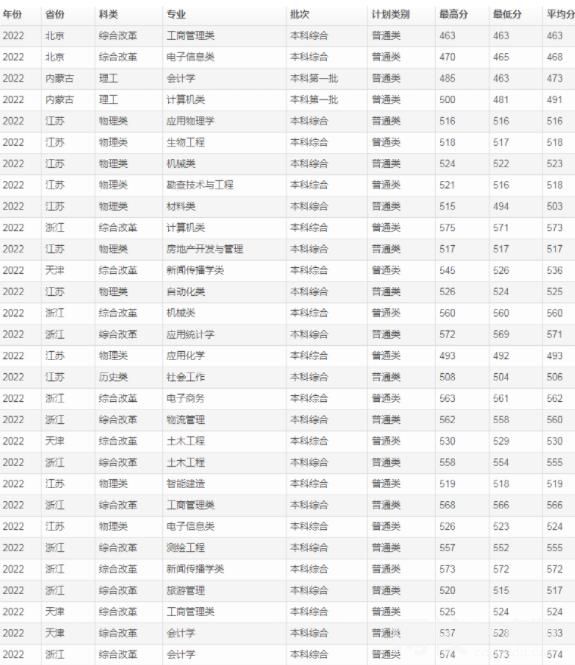 桂林理工大学2023录取分数线