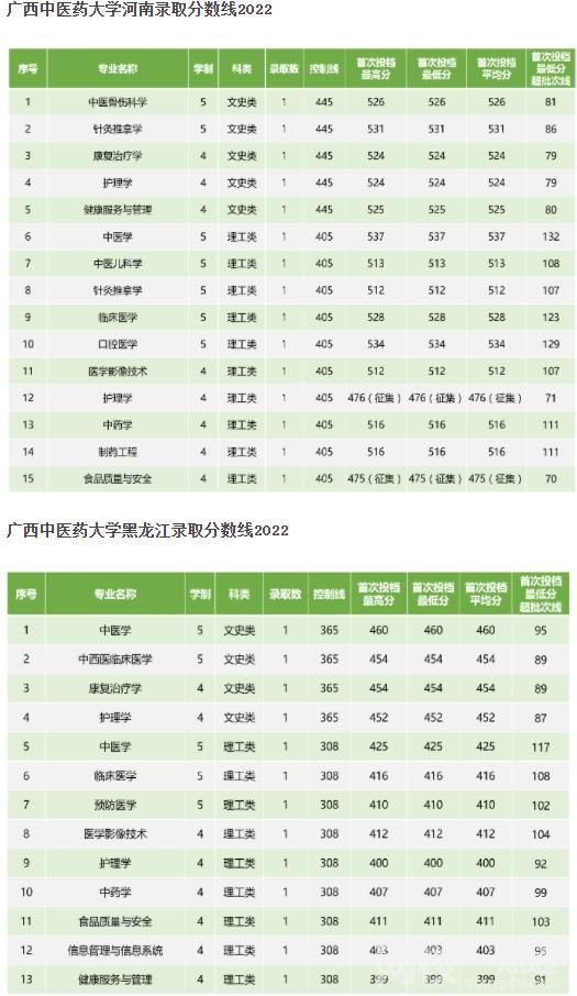 2023年广西中医药大学录取分数线是多少分