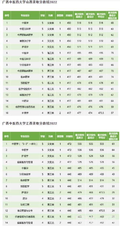 2023年广西中医药大学录取分数线最低分是多少分