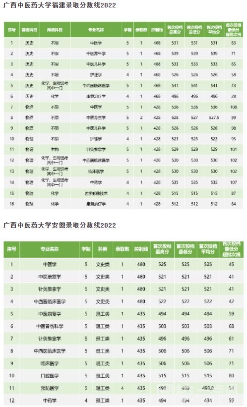 2023广西中医药大学今年录取分数线