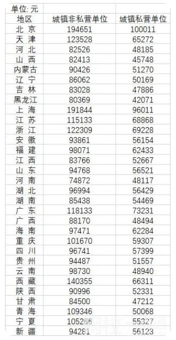 31省份平均工资发布 北京上海两地均超过19万元