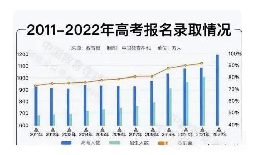 2040年参加高考人数或不到600万 究竟是怎么回事？