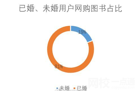 超8成图书被已婚人群买走 内幕曝光简直太意外了