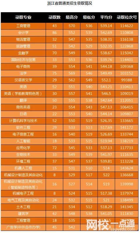 2023年宁波大学科学技术学院录取分数线(2023-2024各专业最低录取分数线)