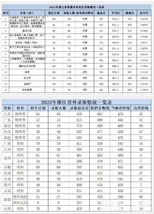 2023年杭州电子科技大学信息工程学院录取分数线(2023-2024各专业最低录取分数线)