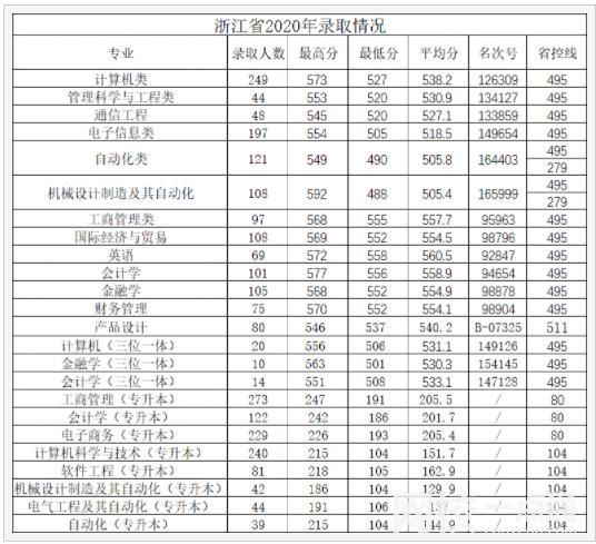 2023年杭州电子科技大学信息工程学院录取分数线(2023-2024各专业最低录取分数线)