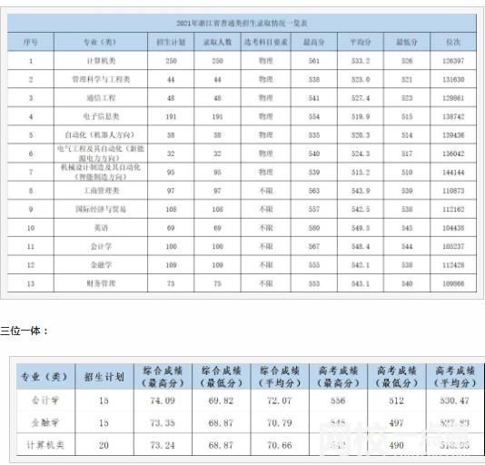 2023年杭州电子科技大学信息工程学院录取分数线(2023-2024各专业最低录取分数线)