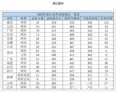 2023年杭州电子科技大学信息工程学院录取分数线(2023年所有专业一览表公布)